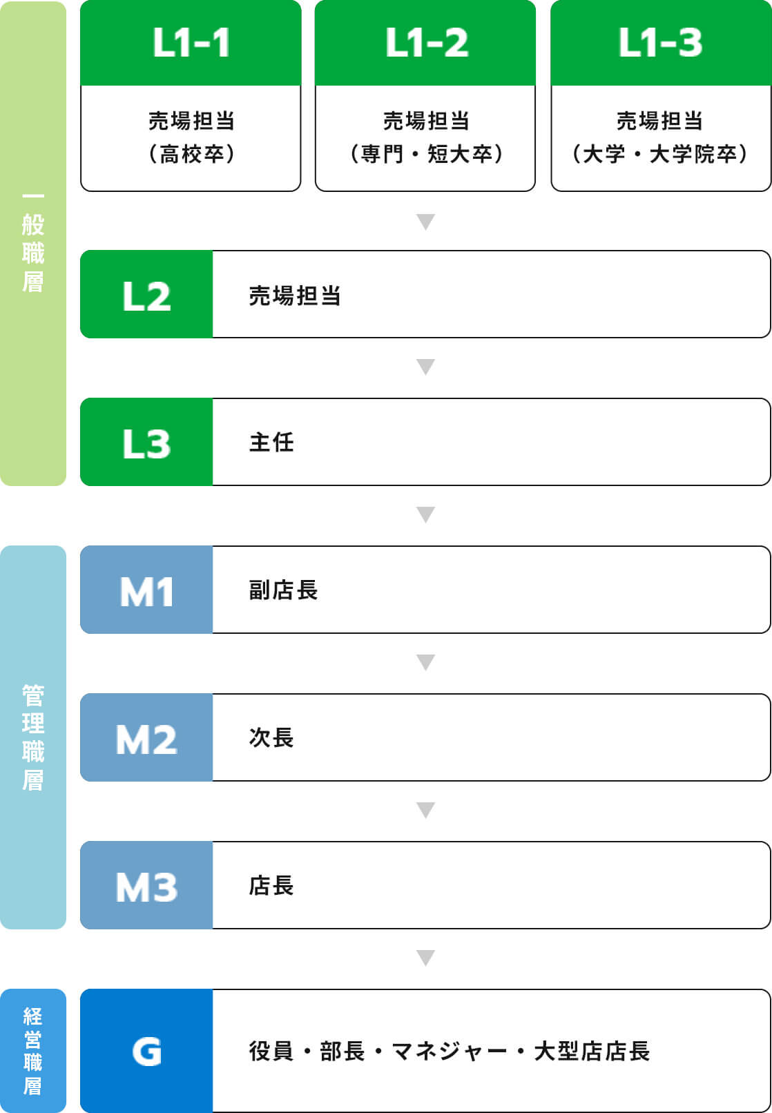 例:店舗でキャリアアップのイメージ